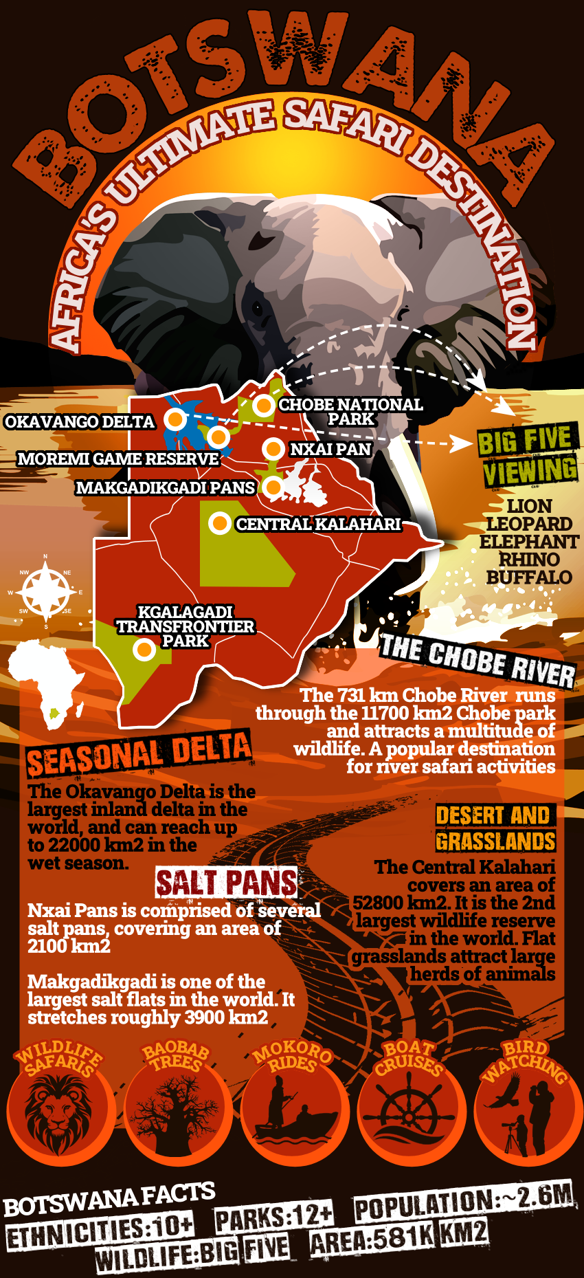 Infographic about Botswana, Africa's ultimate safari destination
